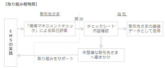 環境マネジメントシステム構築の取り組み概略図