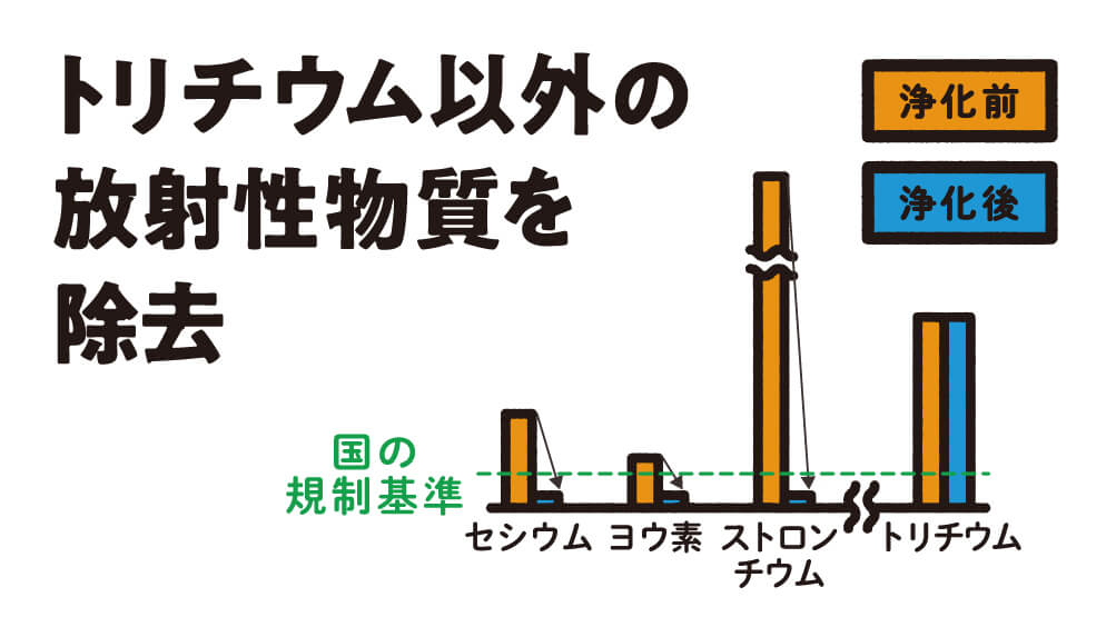 トリチウム以外の放射性物質を除去