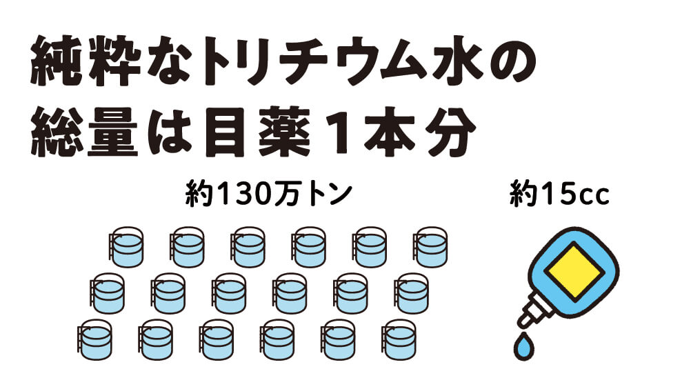 純粋なトリチウム水の総量は目薬１本分