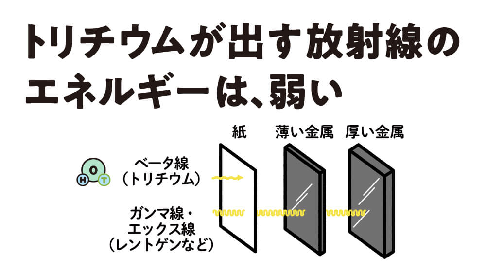 トリチウムが出す放射線のエネルギーは、弱い