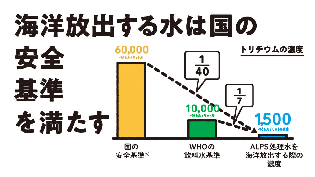 海洋放出する水は国の安全基準を満たす