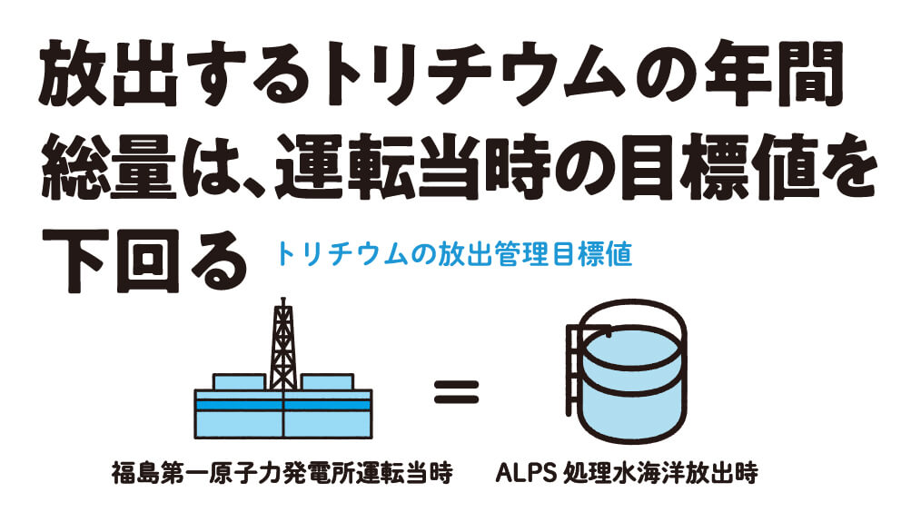 放出するトリチウムの年間総量は、運転当時の目標値を下回る