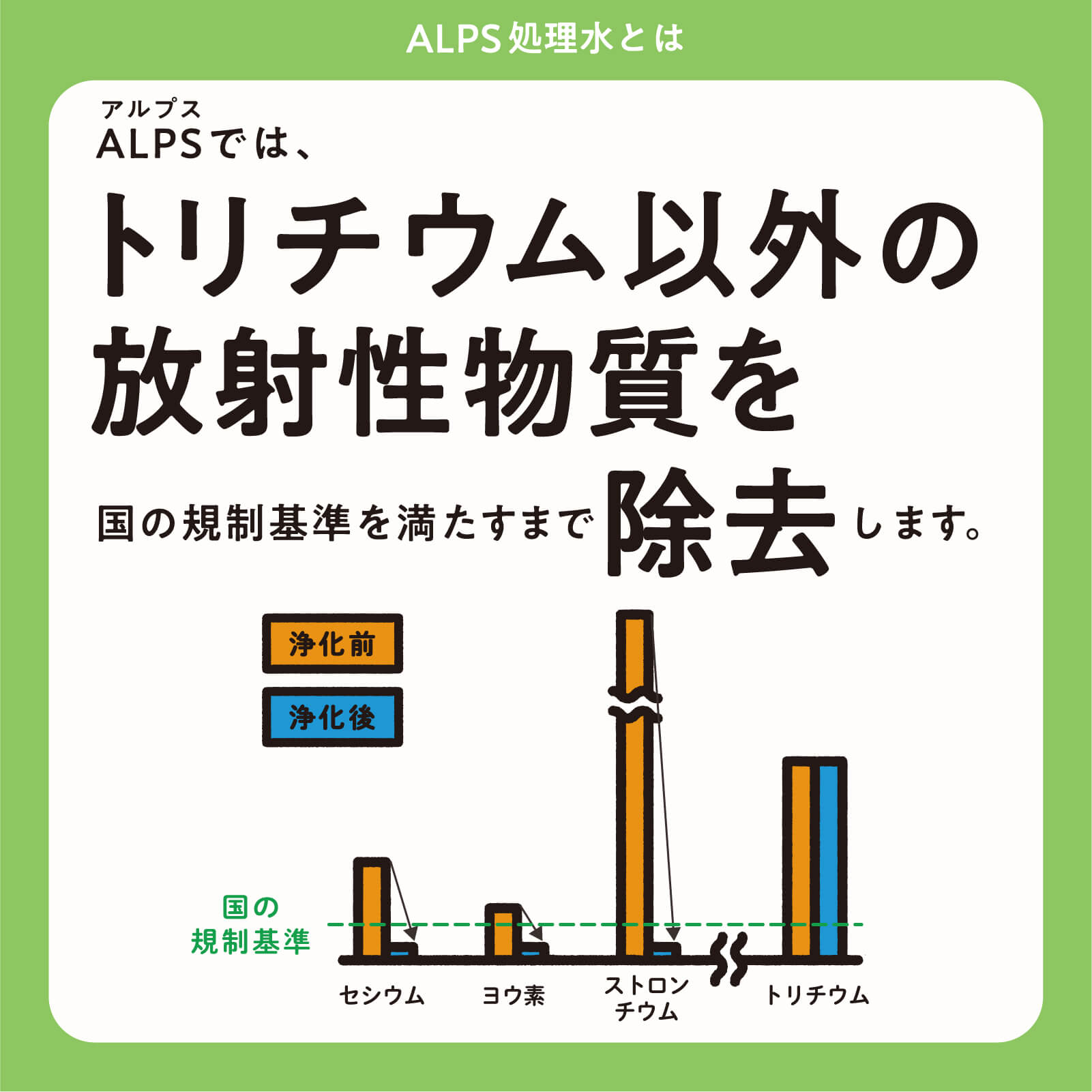 ALPSでは、トリチウム以外の放射性物質を国の規制基準を満たすまで除去します。