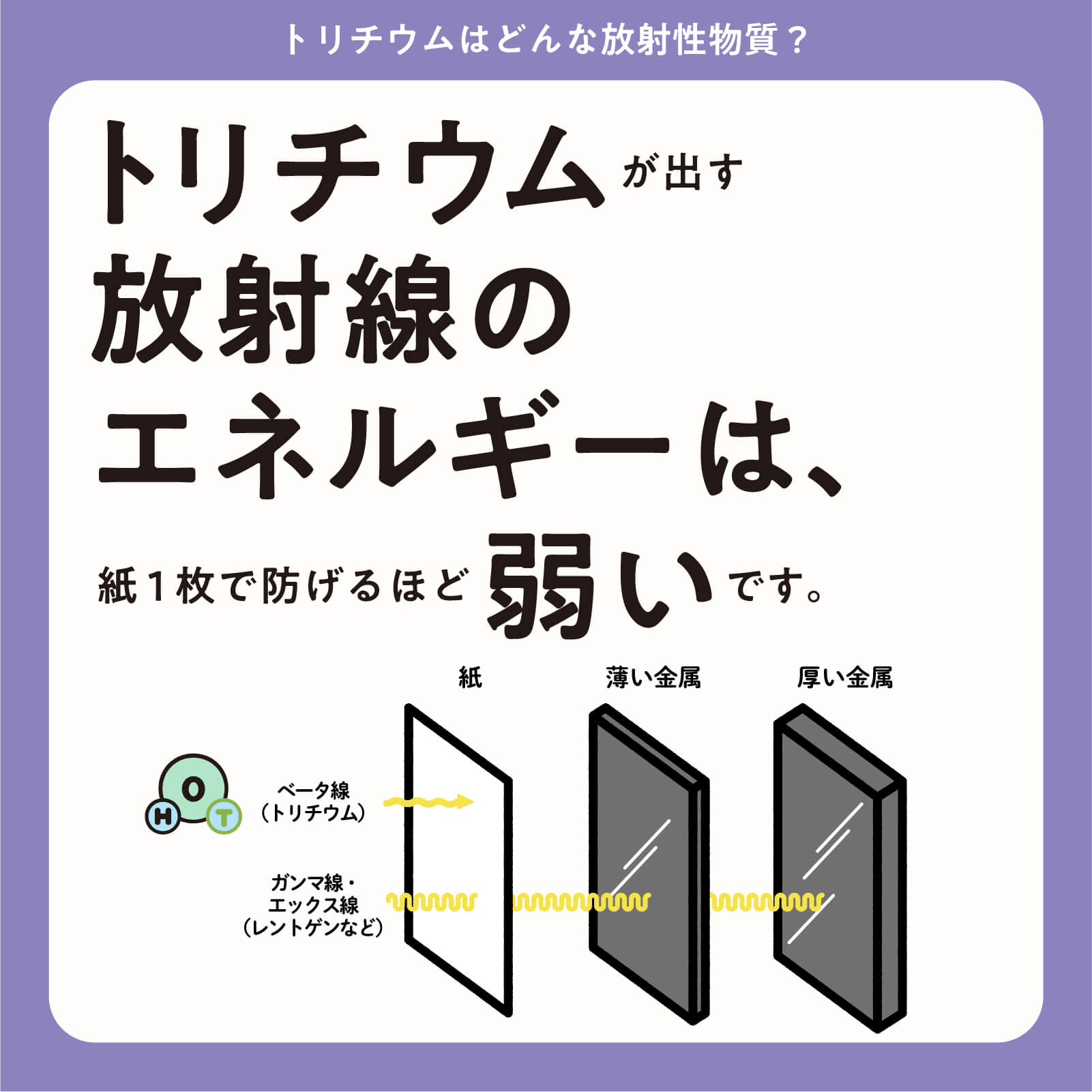 トリチウムが出す放射線のエネルギーは、紙1枚で防げるほど弱いです。