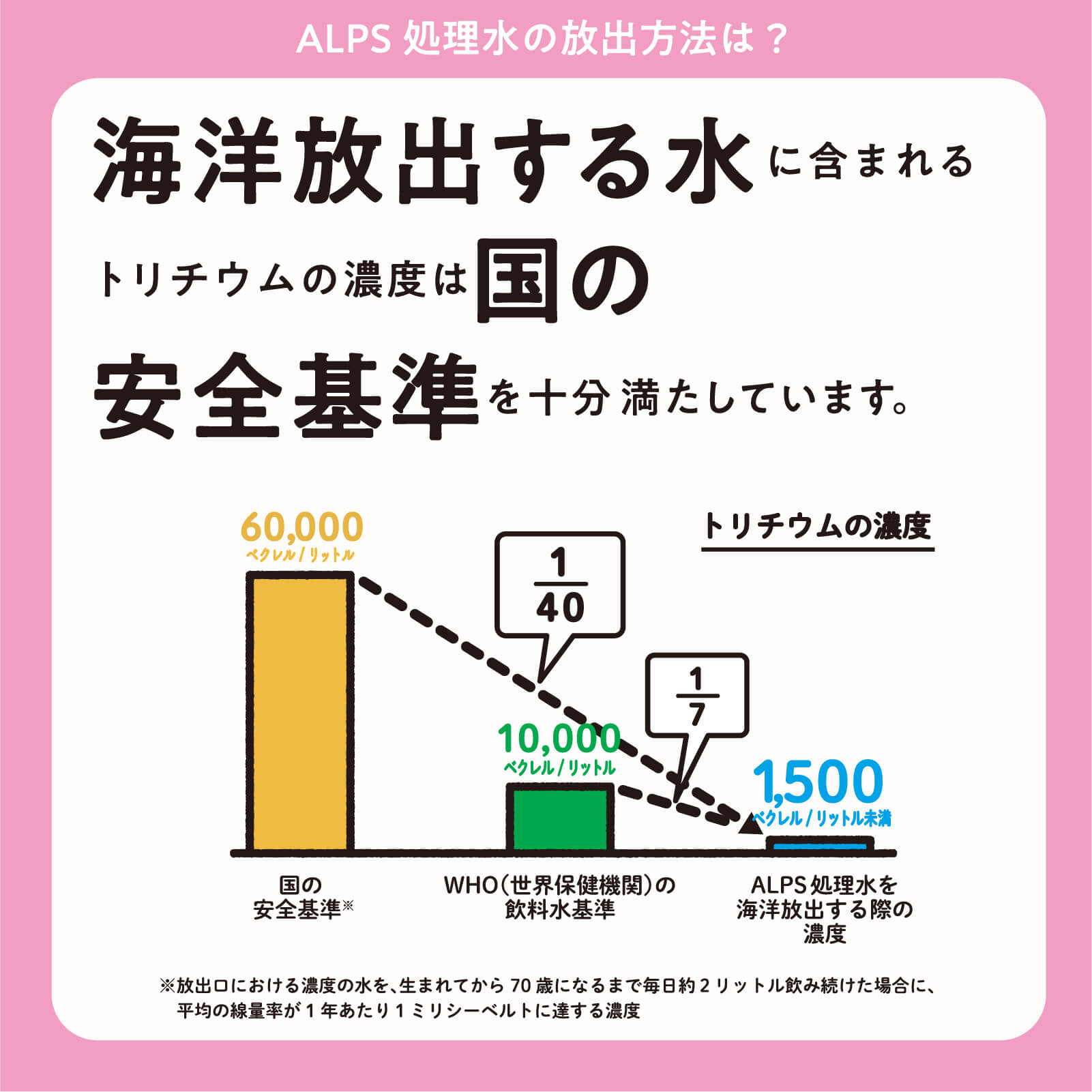 海洋放出する水に含まれるトリチウムの濃度は国の安全基準を十分満たしています。