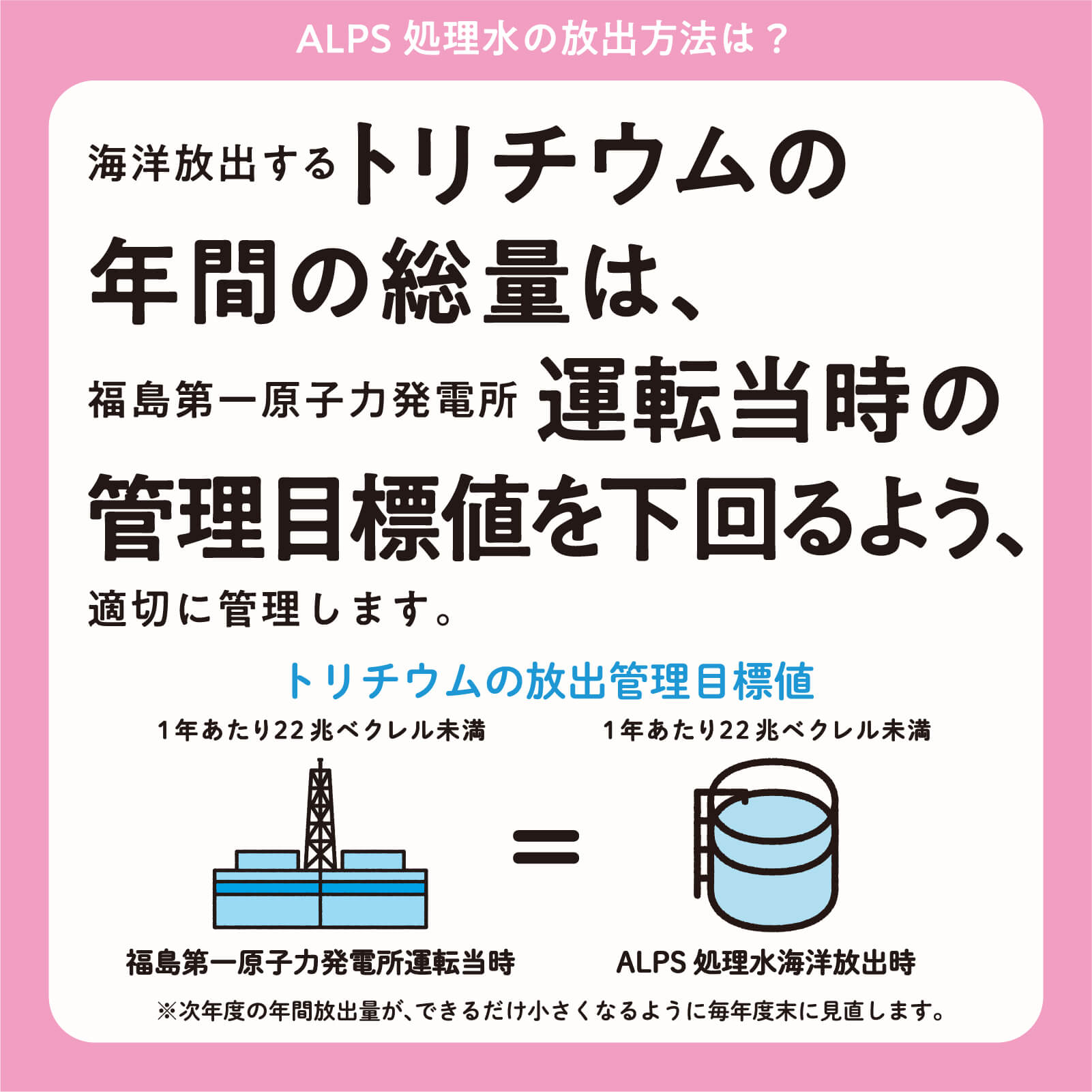 海洋放出するトリチウムの年間の総量は、福島第一原子力発電所運転当時の管理目標値を下回るよう、適切に管理します。