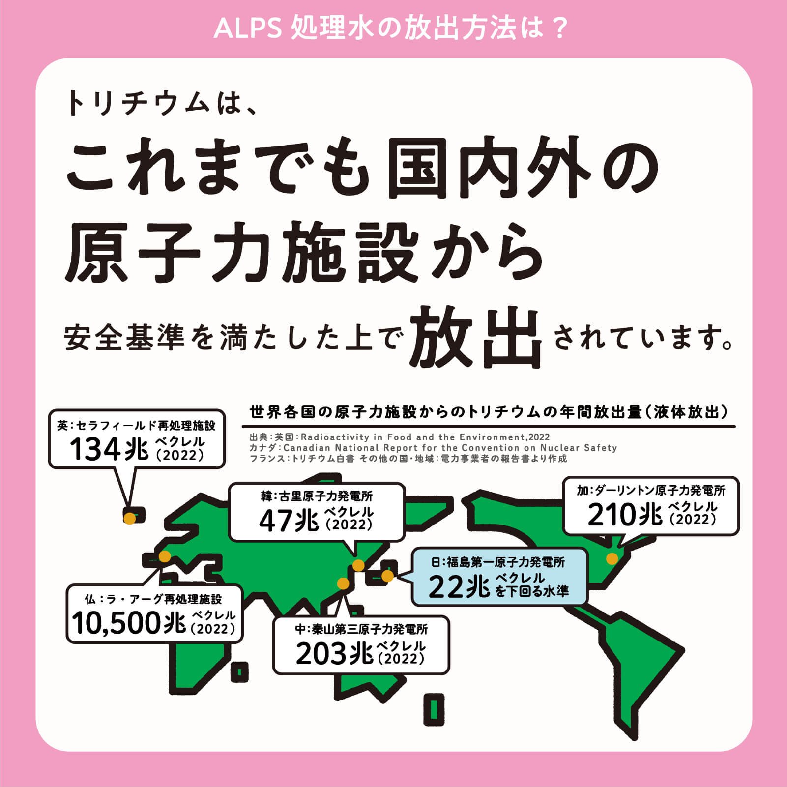 トリチウムは、これまでも国内外の原子力施設から安全基準を満たした上で放出されています。