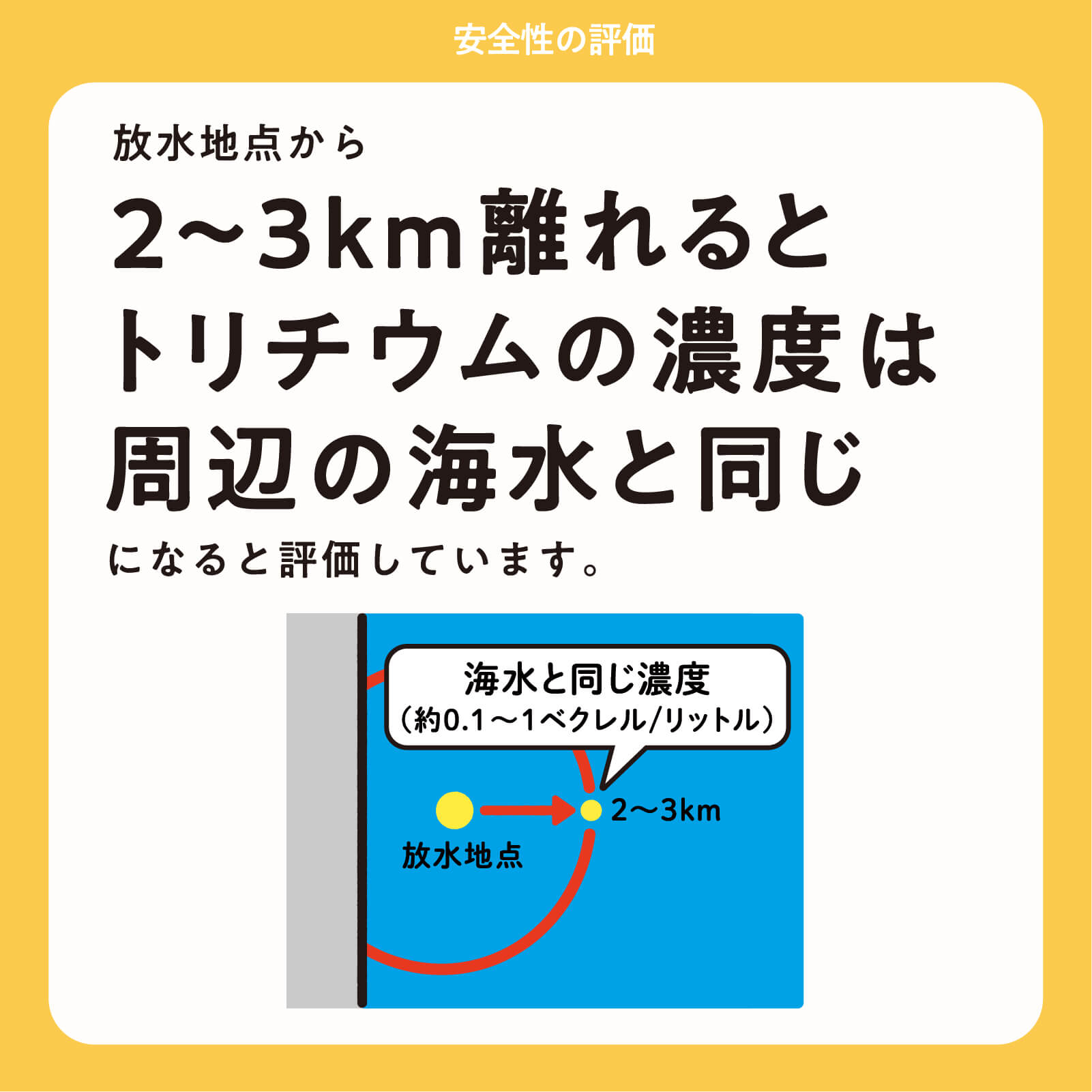 放水地点から2～3km離れるとトリチウムの濃度は周辺の海水と同じになると評価しています。