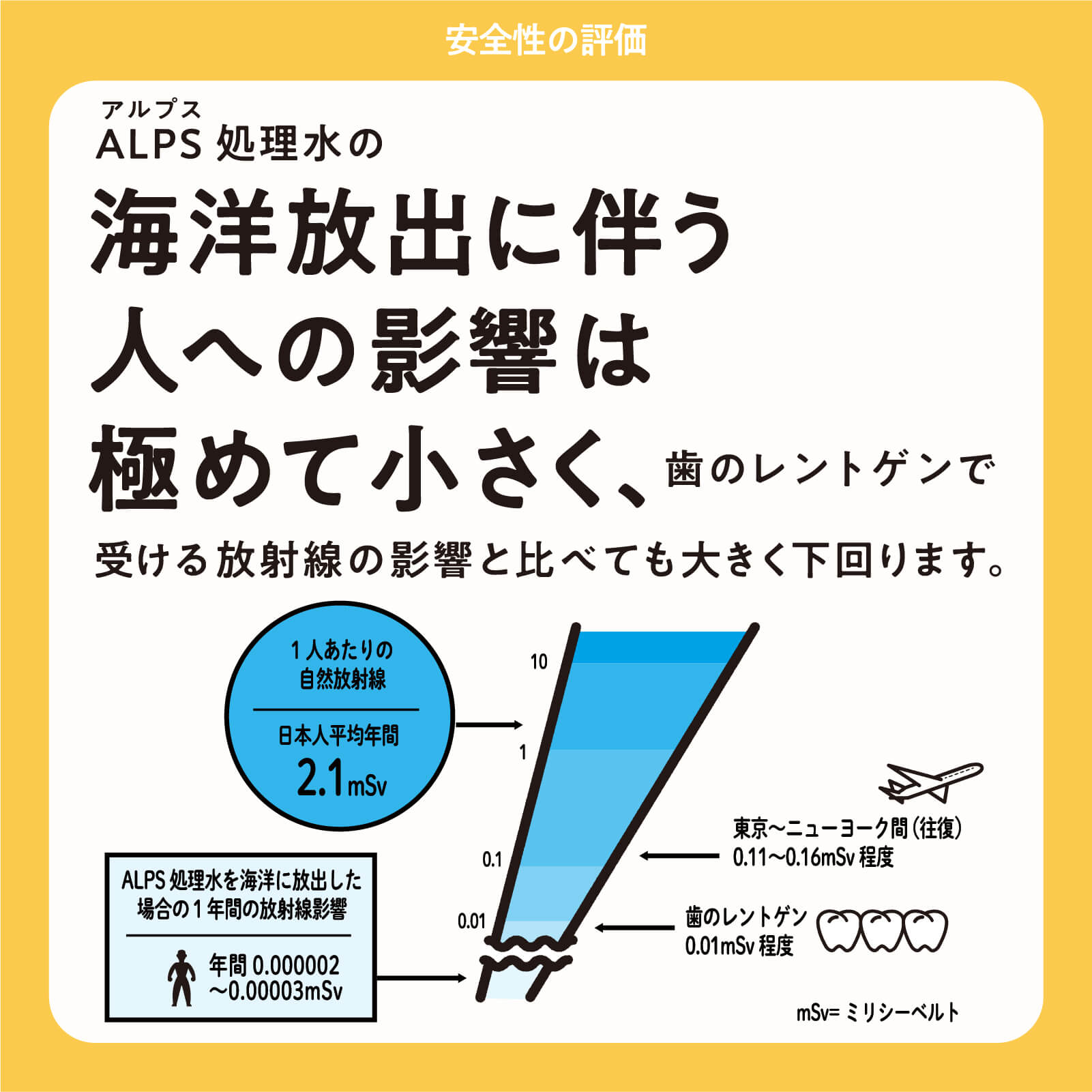 ALPS処理水の海洋放出に伴う人への影響は極めて小さく、歯のレントゲンで受ける放射線の影響と比べても大きく下回ります。