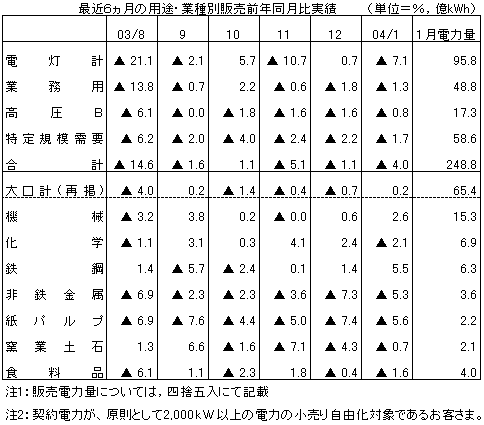 最近6ヵ月の用途・業種別販売前年同月比実績