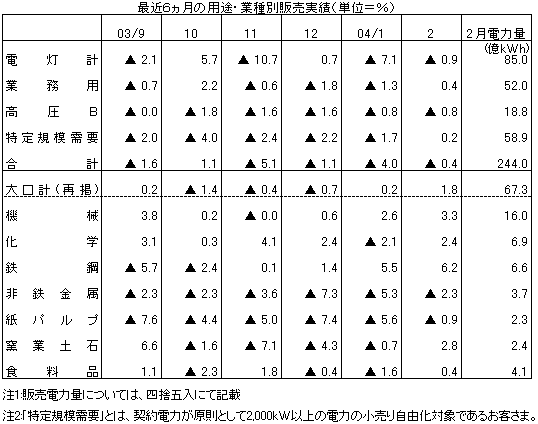 最近6ヵ月の用途・業種別販売実績