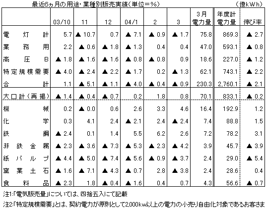 最近6ヵ月の用途・業種別販売実績