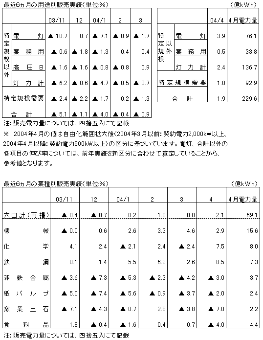 最近6ヵ月の用途・業種別販売実績