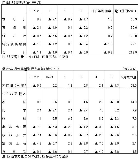 最近6ヵ月の用途・業種別販売実績