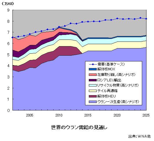 世界のウラン需給見通し