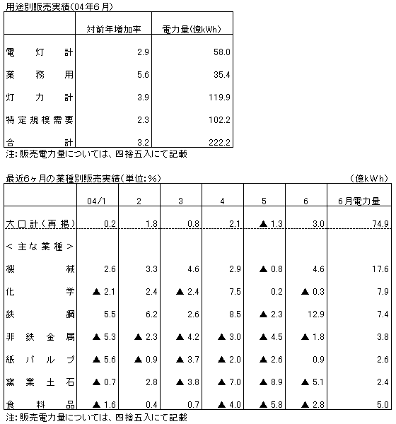 最近6ヶ月の用途・業種別販売実績