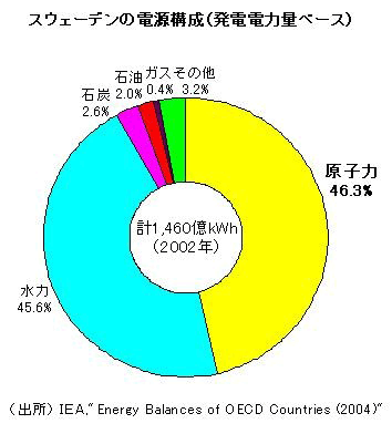 スウェーデンの電源構成(発電電力量ベース)