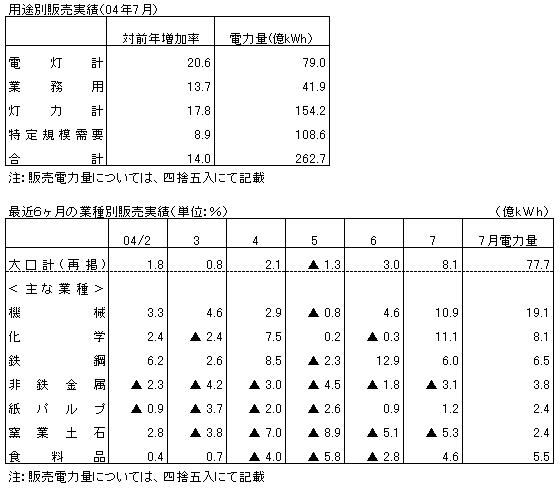 最近6ヶ月の用途・業種別販売実績