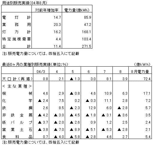 最近6ヶ月の用途・業種別販売実績