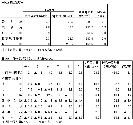 最近6ヶ月の用途・業種別販売実績