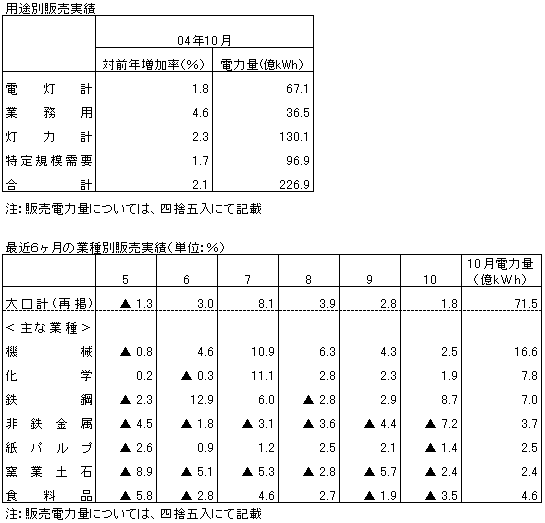 用途別販売実績・最近6ヶ月の業種別販売実績
