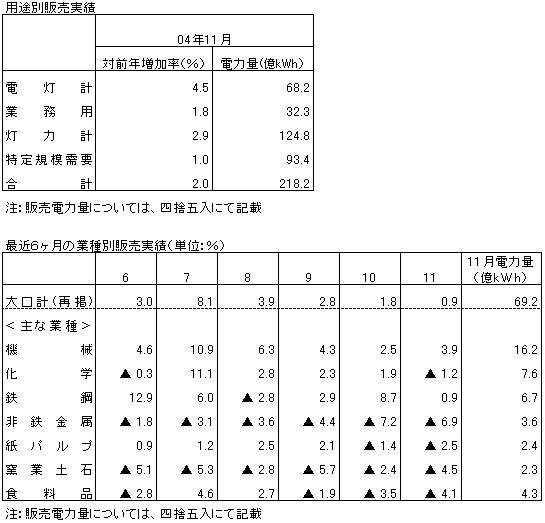 用途別販売実績・最近6ヶ月の業種別販売実績