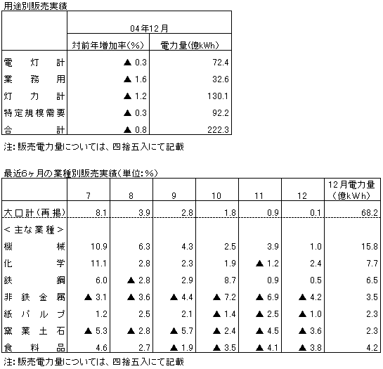 用途別販売実績・最近6ヶ月の業種別販売実績