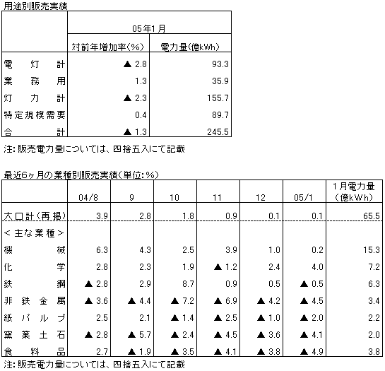 用途別販売実績・最近6ヶ月の業種別販売実績