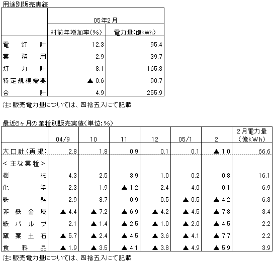 用途別販売実績・最近6ヶ月の業種別販売実績