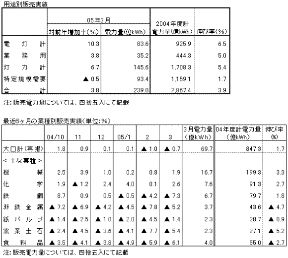用途別販売実績・最近6ヶ月の業種別販売実績