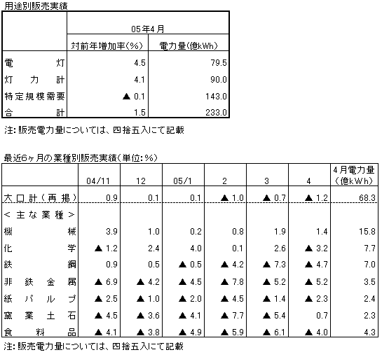 用途別販売実績・最近6ヶ月の業種別販売実績