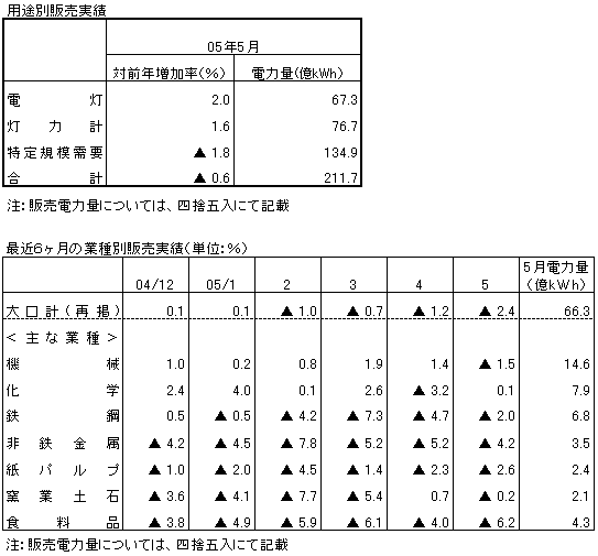 用途別販売実績・最近6ヶ月の業種別販売実績