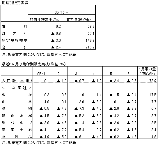 用途別販売実績・最近6ヶ月の業種別販売実績