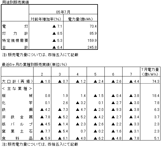 用途別販売実績・最近6ヶ月の業種別販売実績