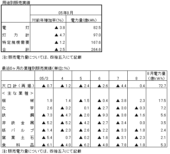 用途別販売実績・最近6ヶ月の業種別販売実績