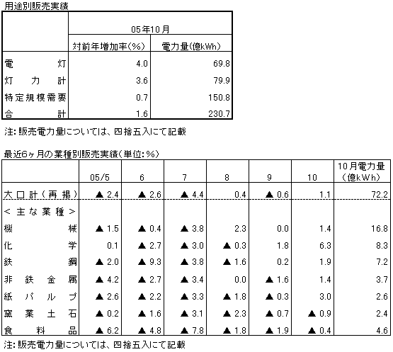 用途別販売実績・最近6ヶ月の業種別販売実績
