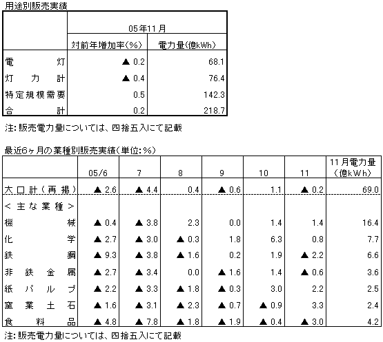 用途別販売実績・最近6ヶ月の業種別販売実績