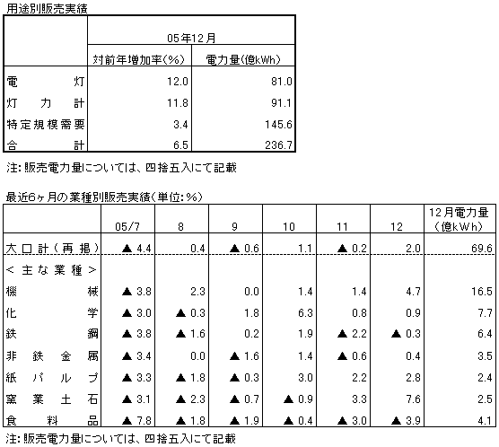 用途別販売実績・最近6ヶ月の業種別販売実績