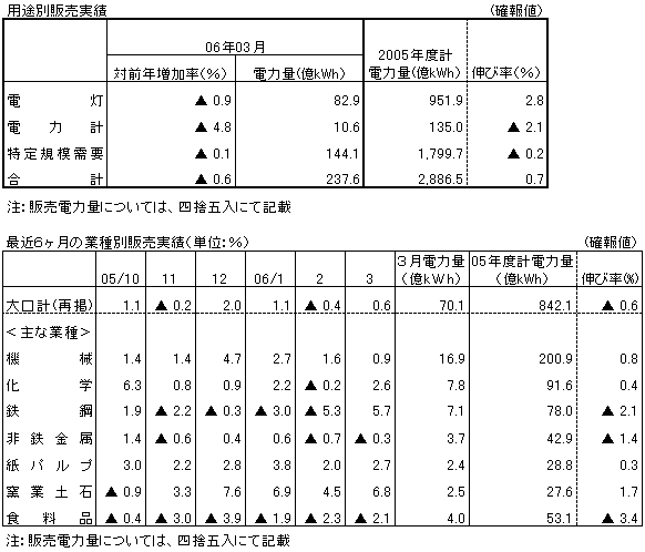 用途別販売実績・最近6ヶ月の業種別販売実績(確報値)