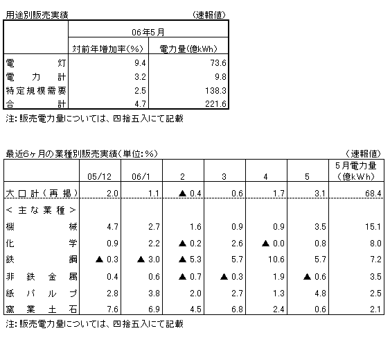 用途別販売実績・最近６ヶ月の業種別販売実績（確報値）