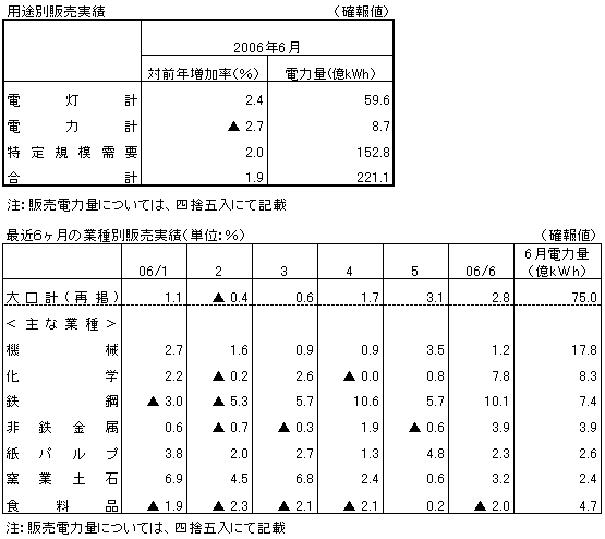 用途別販売実績・最近6ヶ月の業種別販売実績(確報値)