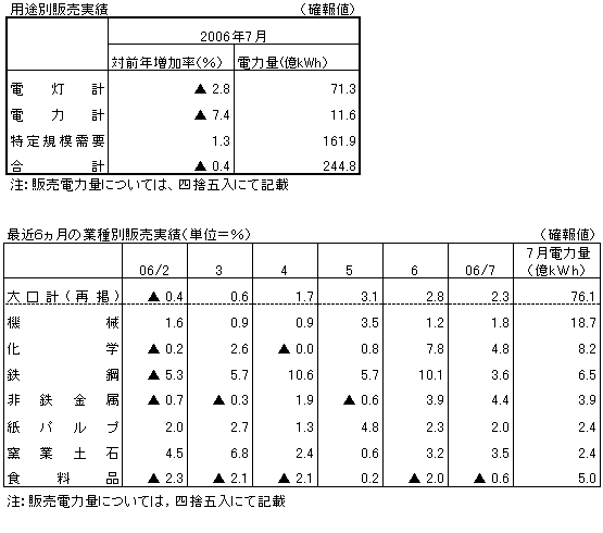 用途別販売実績・最近6ヶ月の業種別販売実績(確報値)