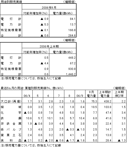 用途別販売実績・最近6カ月の業種別販売実績(確報値)