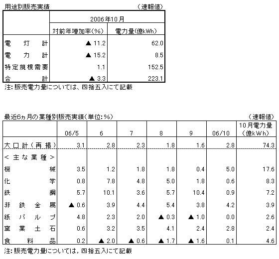 用途別販売実績・最近6カ月の業種別販売実績(速報値)