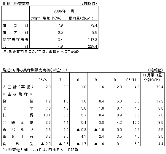 用途別販売実績・最近６カ月の業種別販売実績（確報値）