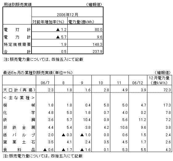 用途別販売実績・最近6カ月の業種別販売実績(確報値)