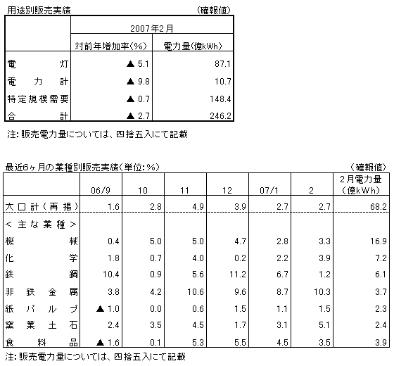 用途別販売実績・最近6カ月の業種別販売実績(確報値)
