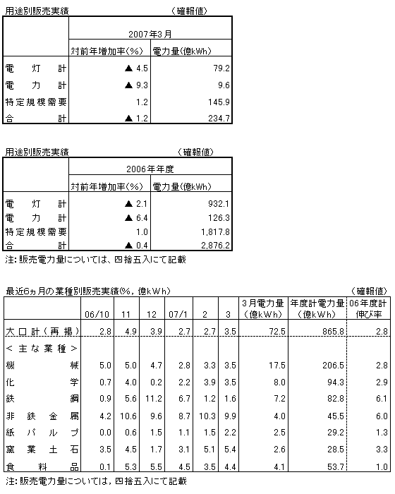 用途別販売実績・最近6カ月の業種別販売実績(確報値)