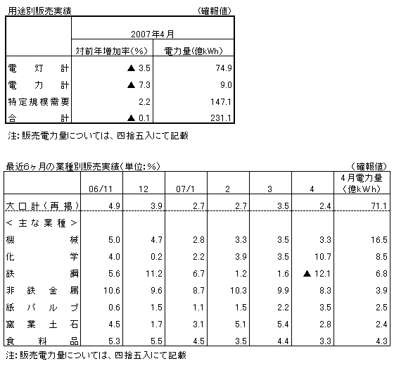 用途別販売実績・最近6カ月の業種別販売実績(確報値)