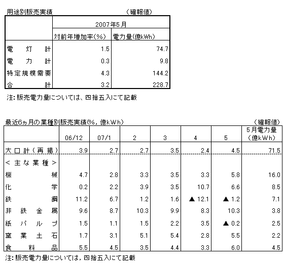 用途別販売実績・最近6カ月の業種別販売実績(確報値)